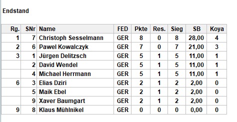 Endstand des Monatsblitzturniers im September